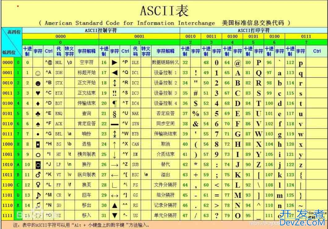 C语言实现输入ascii码,输出对应的字符方式