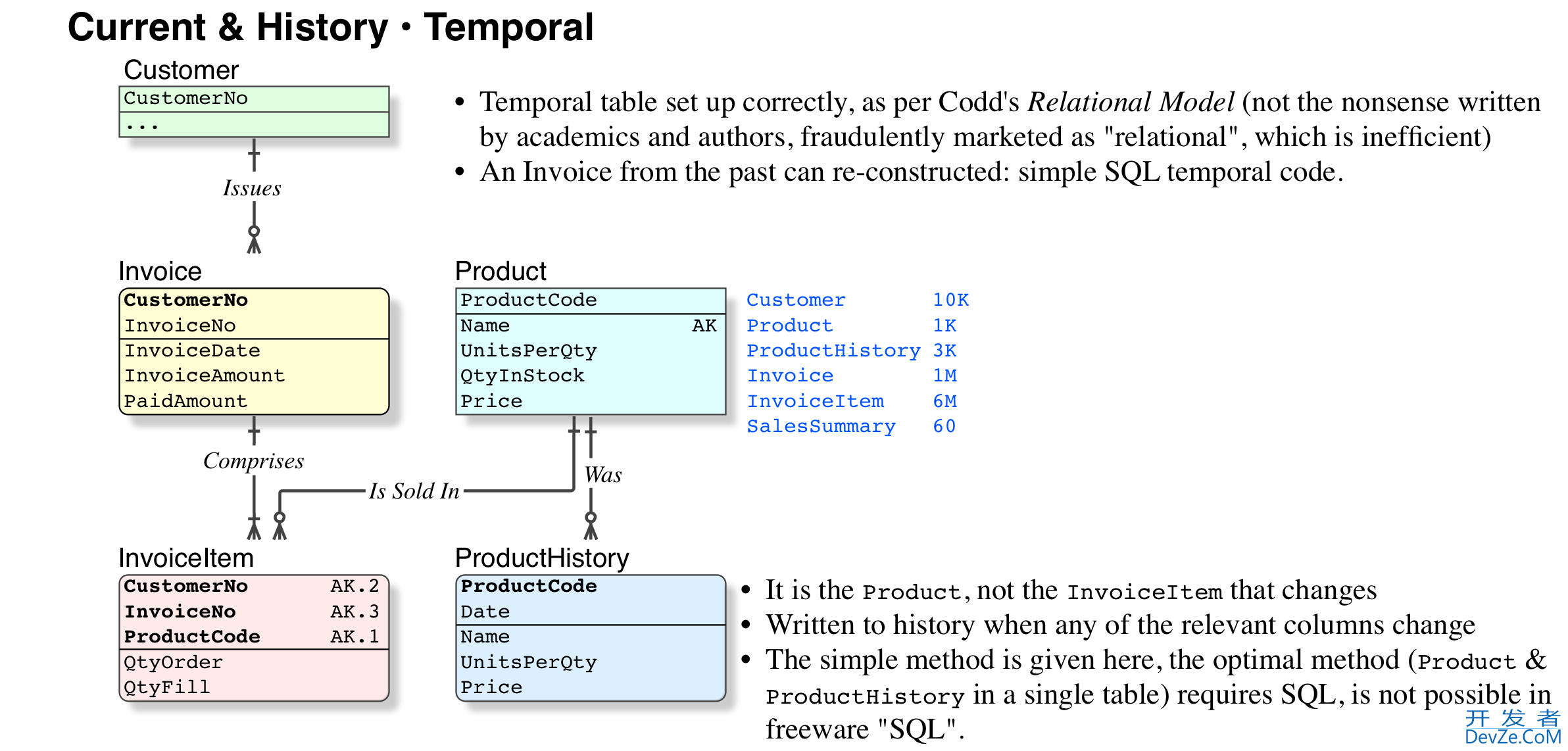 When to Denormalize a Database Design