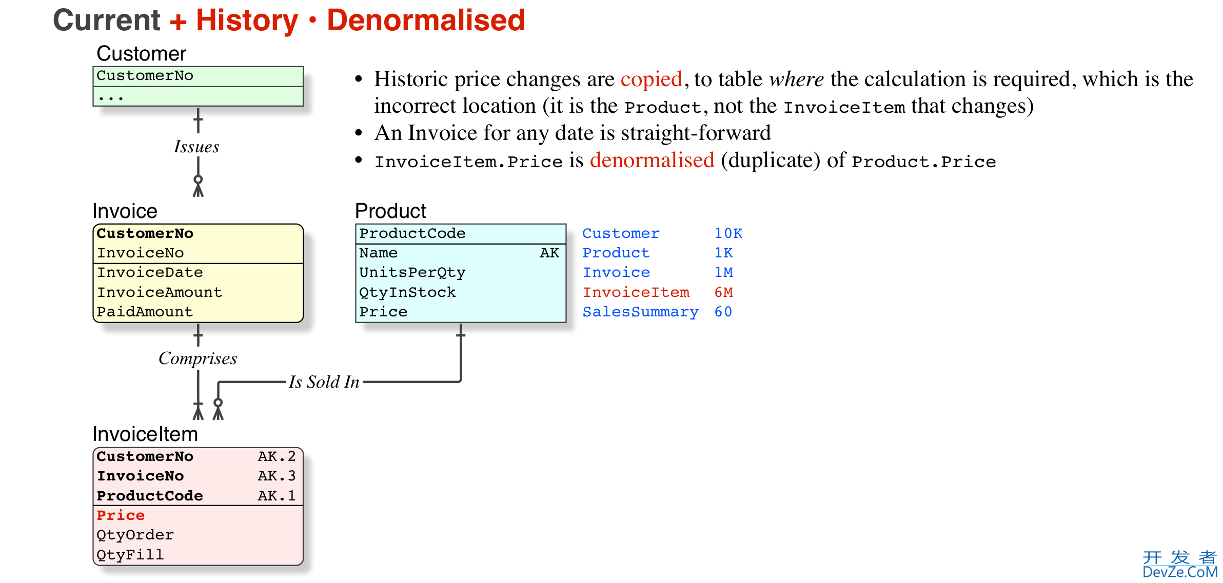 When to Denormalize a Database Design
