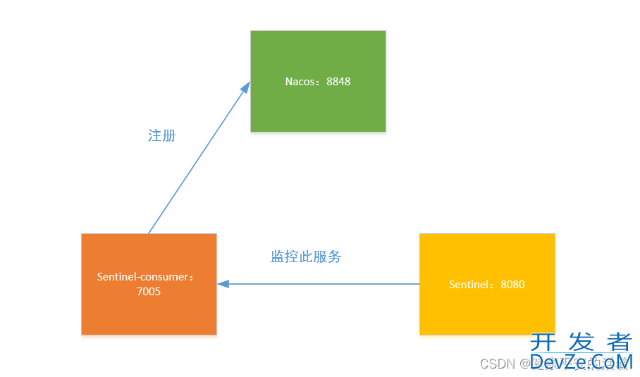springcloud3 Sentinel的搭建及案例操作方法