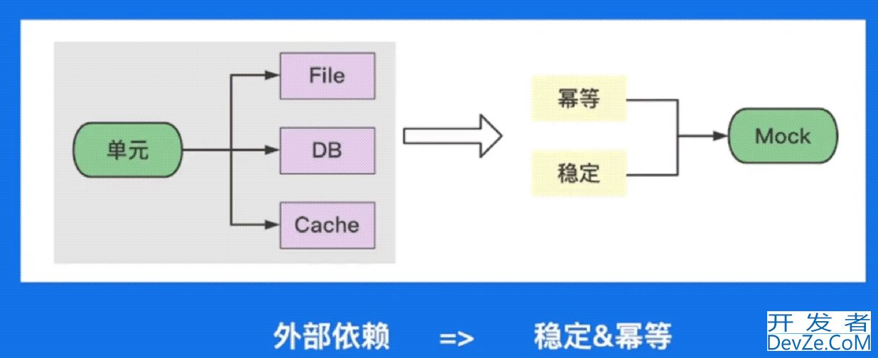 Go 语言进阶单元测试示例详解