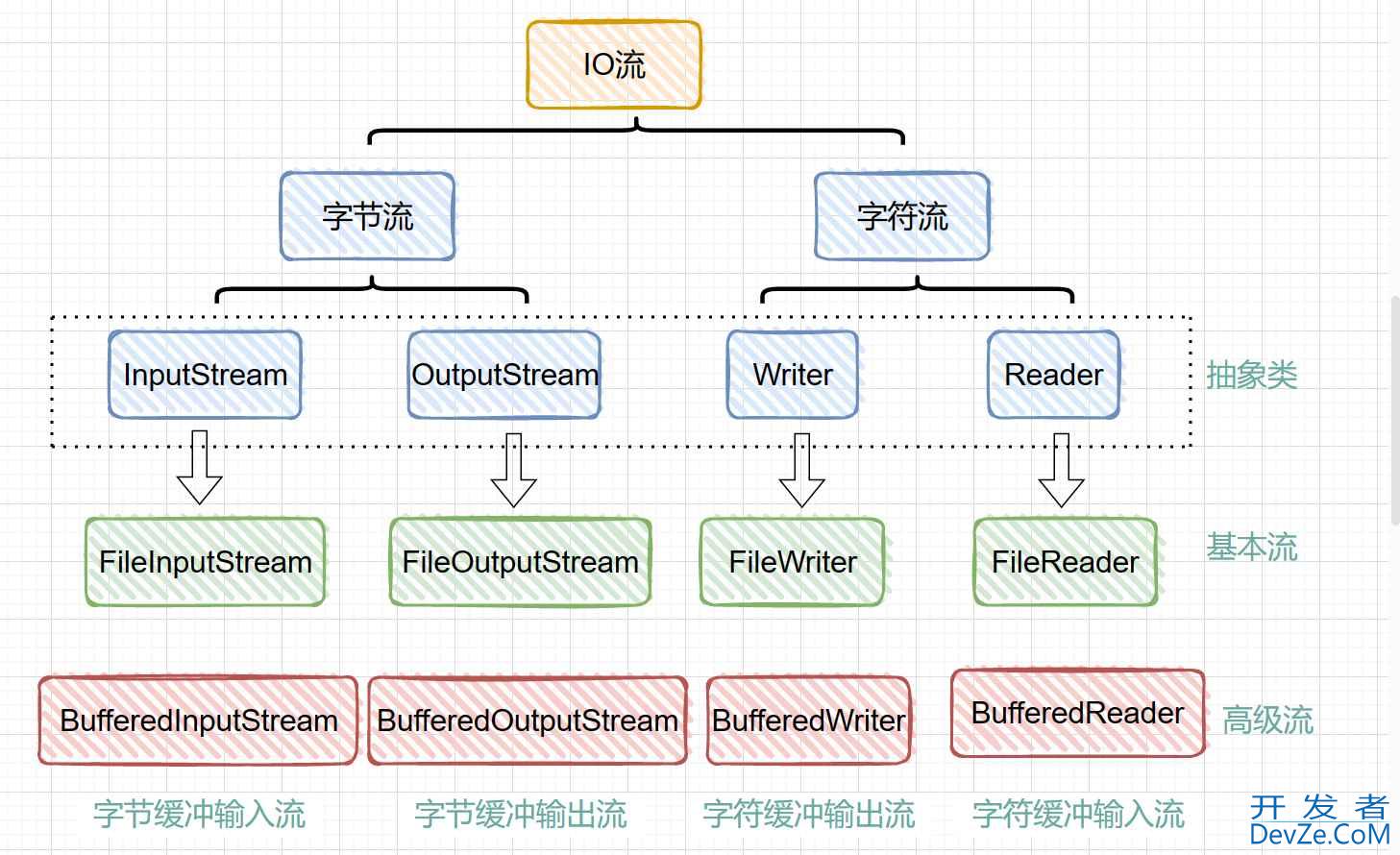 Java学习之缓冲流的原理详解