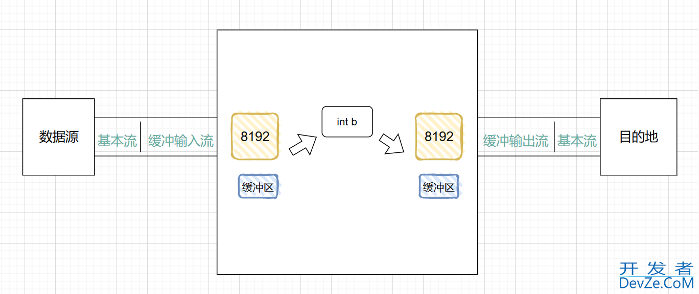 Java学习之缓冲流的原理详解