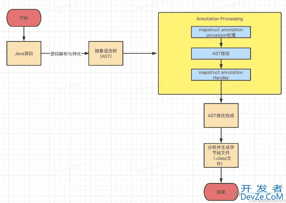 AbstractProcessor扩展MapStruct自动生成实体映射工具类