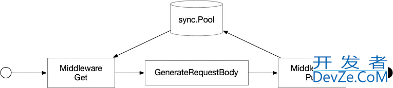 gin正确多次读取http request body内容实现详解