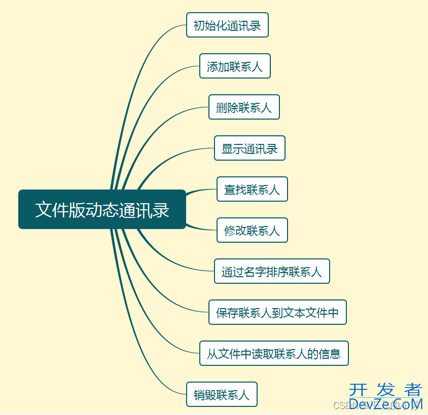 C语言实现一个文件版动态通讯录流程详解