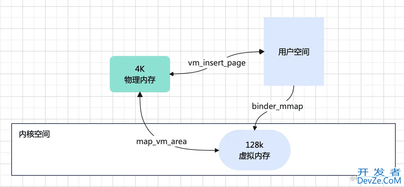 Android Framework原理Binder驱动源码解析