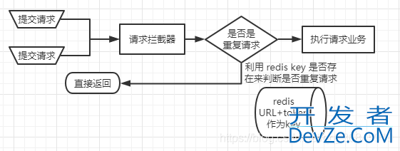 springboot 防止重复请求防止重复点击的操作