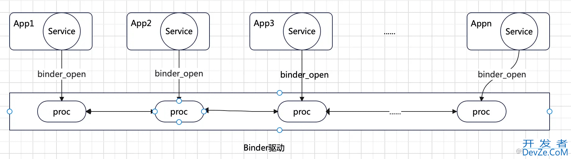 Android Framework原理Binder驱动源码解析