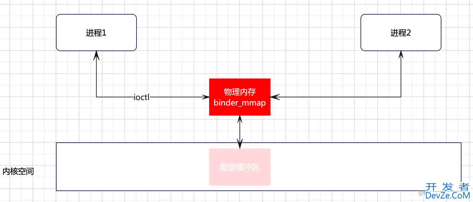 Android Framework原理Binder驱动源码解析