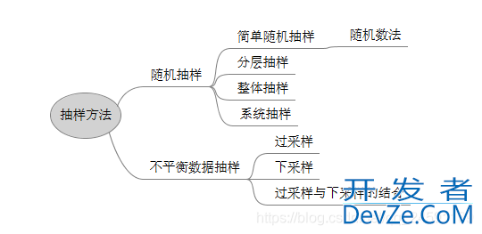 python抽样方法解读及实现过程