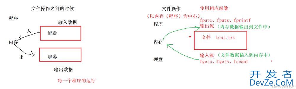 C语言实现文件操作实例(简单图示讲解)