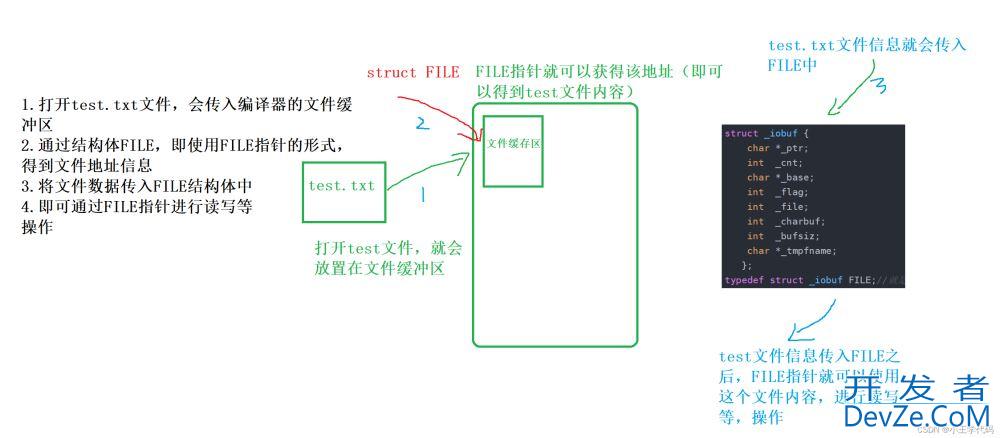 C语言实现文件操作实例(简单图示讲解)