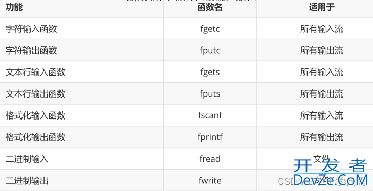 C语言实现文件操作实例(简单图示讲解)