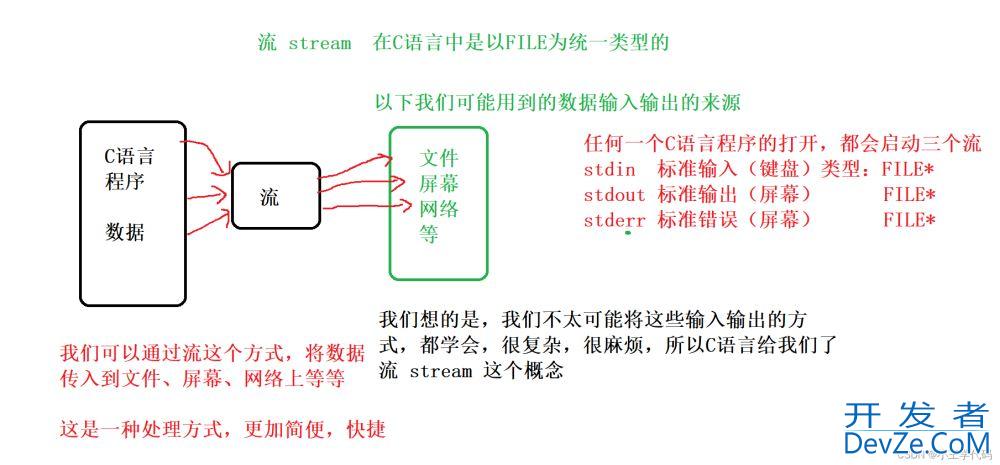 C语言实现文件操作实例(简单图示讲解)