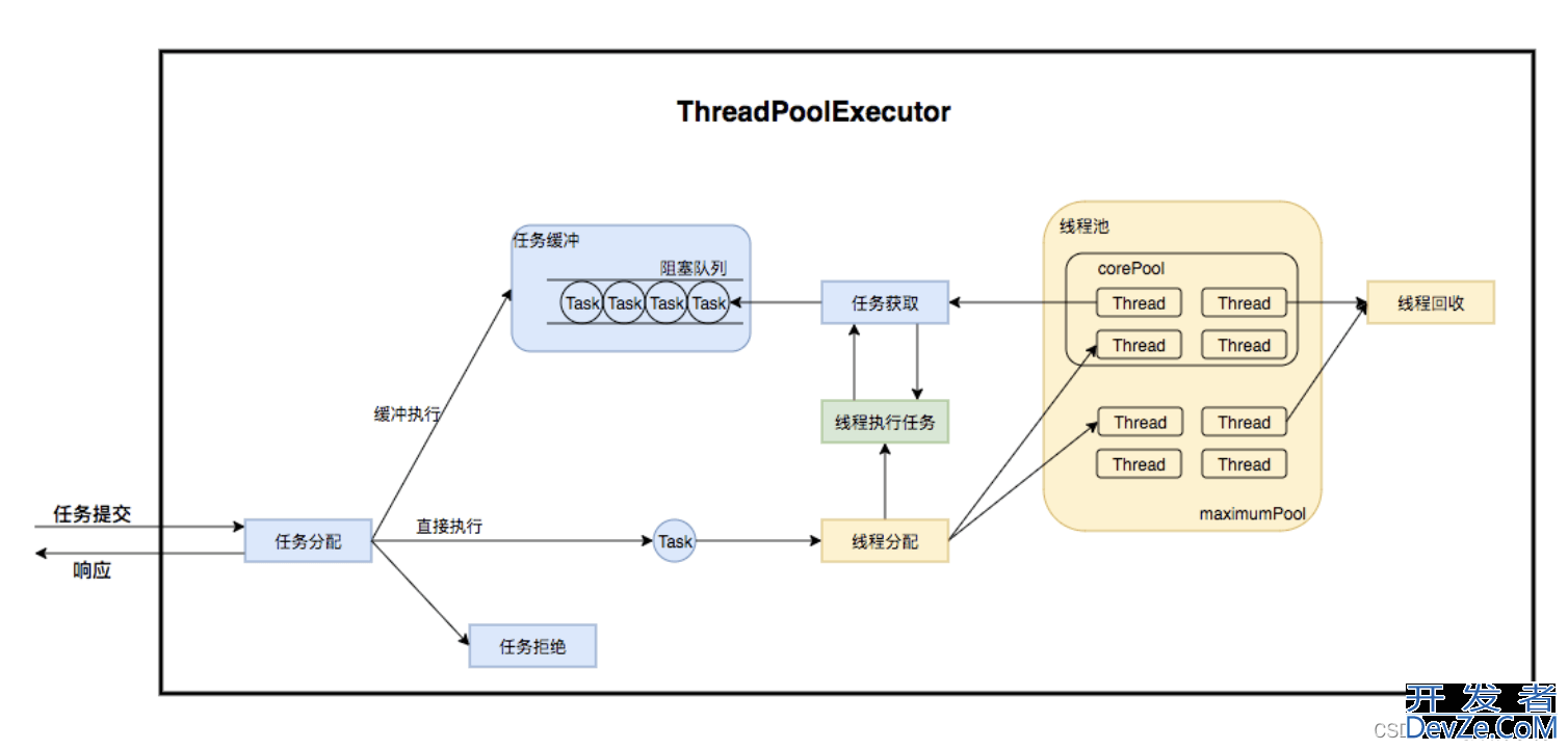 Java并发线程池实例分析讲解