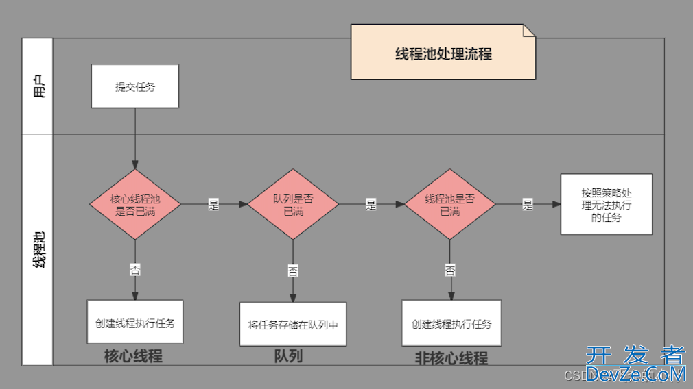 Java并发线程池实例分析讲解