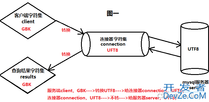 mysql中的utf8与utf8mb4存储及区别