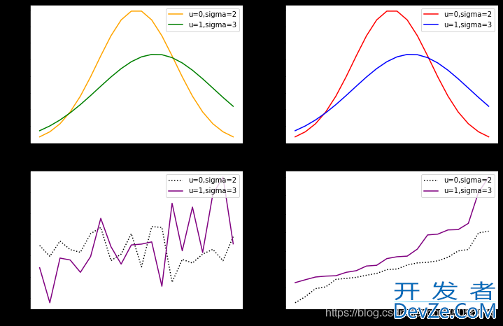 Python笔记之Scipy.stats.norm函数使用解析