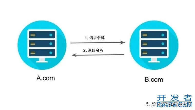 全面了解OAuth 2.0四种授权方式金三银四无惧面试
