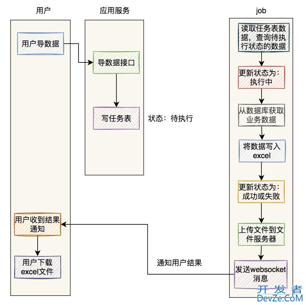 详解Java如何实现百万数据excel导出功能