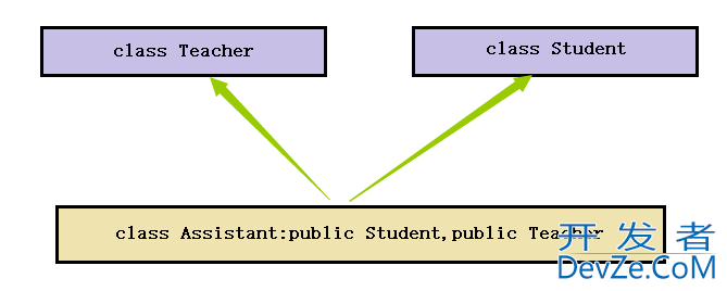 C++中的继承问题(继承基本概念、菱形虚拟继承的对象模型)