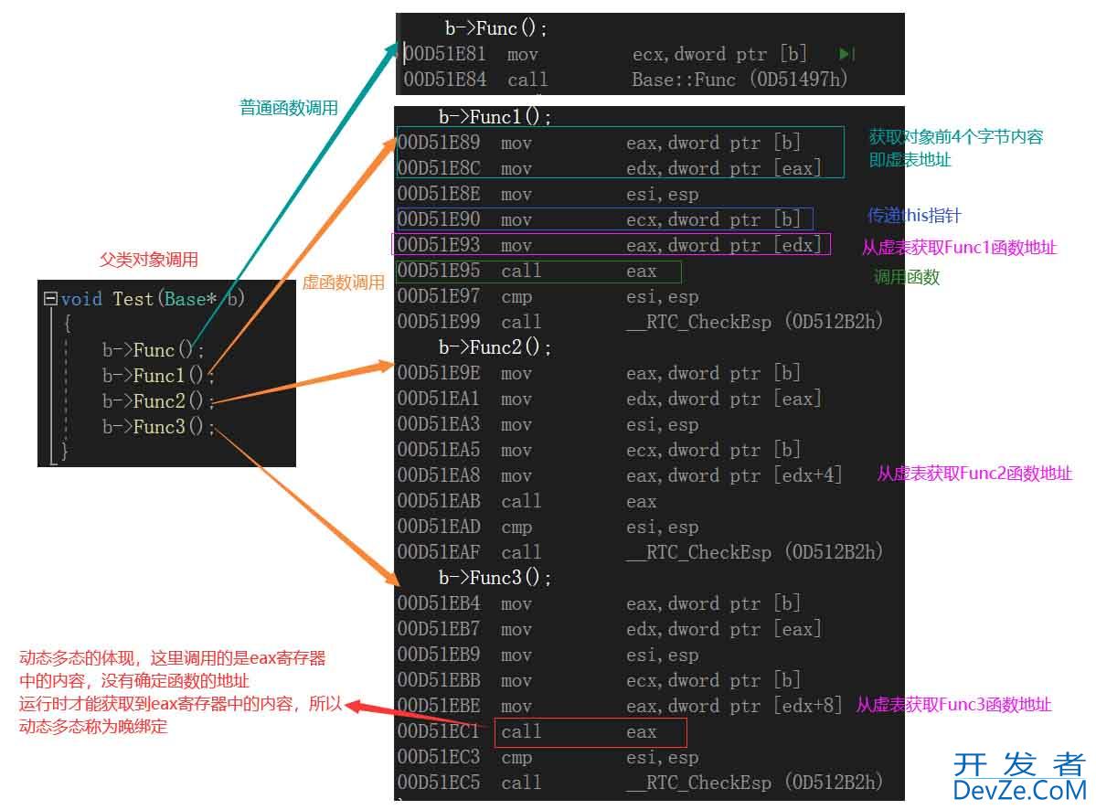 C++中的多态问题—理解虚函数表及多态实现原理
