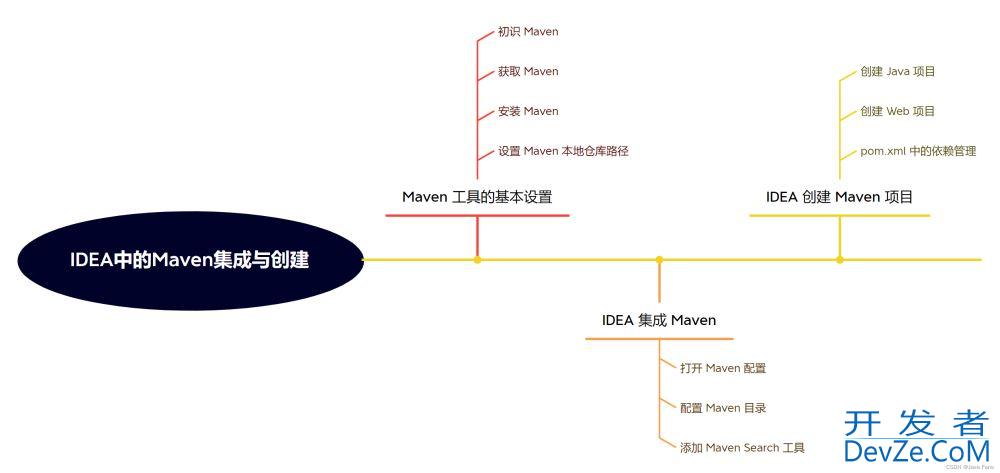 一文掌握IDEA中的Maven集成与创建