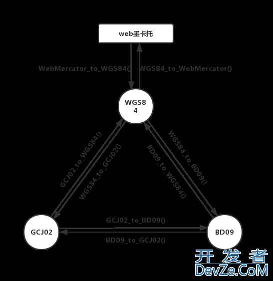 Python实现常见的4种坐标互相转换