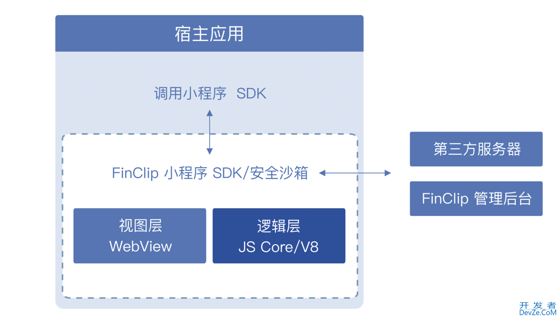 Flutter应用框架运行微信小程序方法