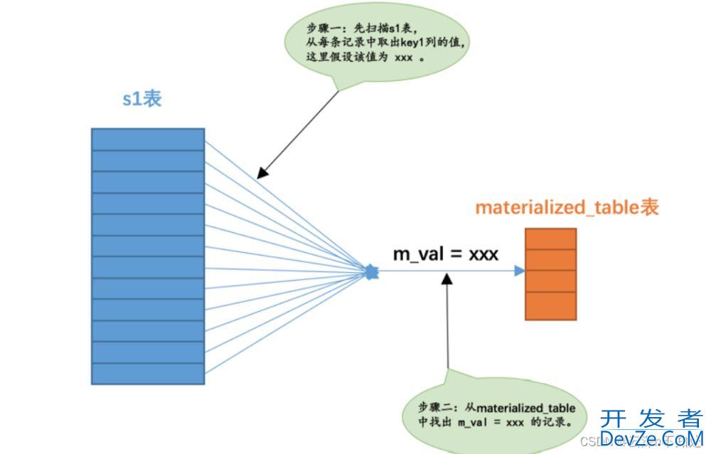 Mysql查询优化之IN子查询优化方法详解