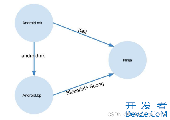 Android.bp语法和使用方法讲解