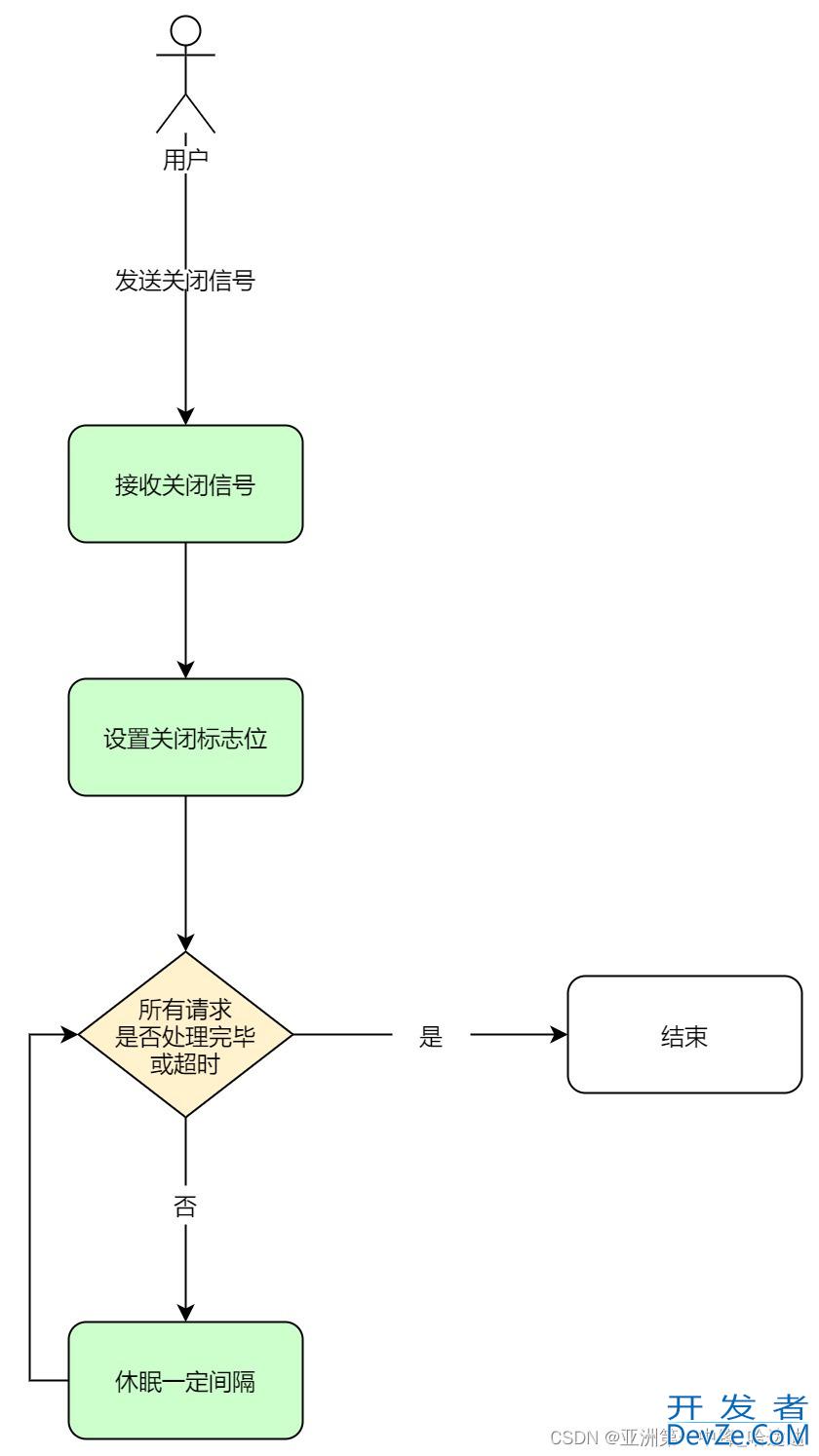 go实现服务优雅关闭的示例