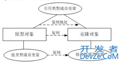 Java中clone方法使用笔记