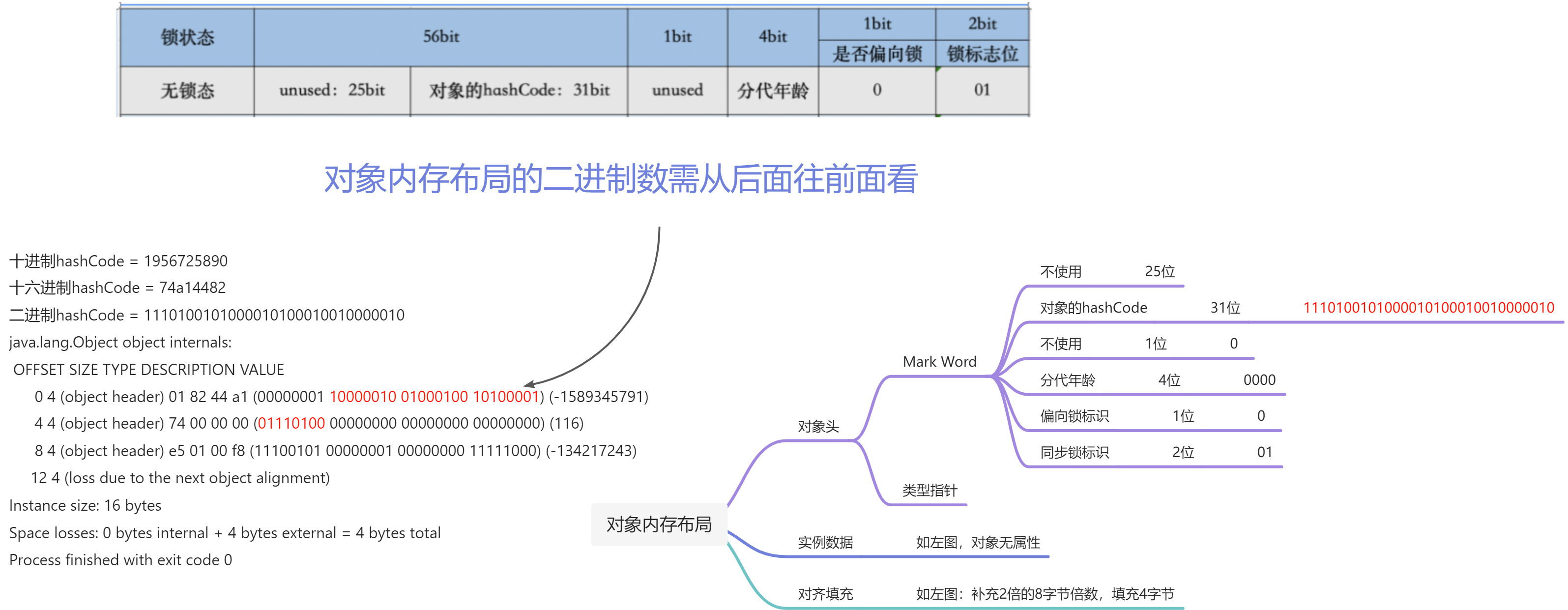 Java对象的内存布局详细介绍