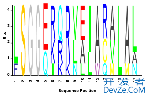 Matlab: seqlogo with uniform plot column heights