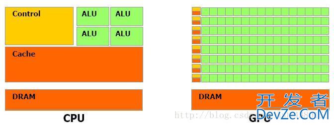 深度学习之GPU，CUDA和cuDNN的理解