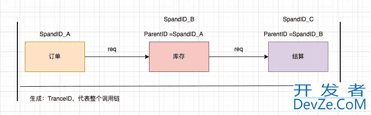 微服务链路追踪Spring Cloud Sleuth整合Zipkin解析
