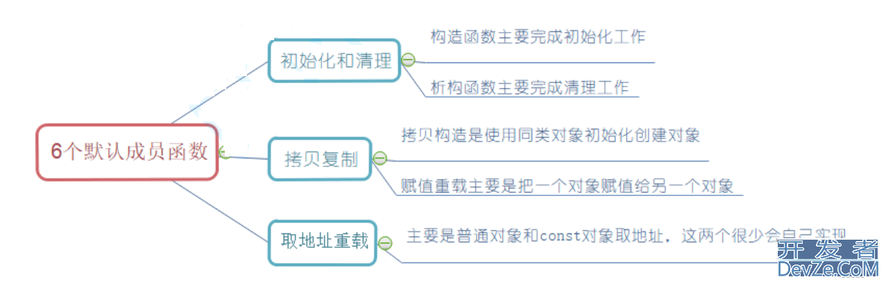 C++类与对象的基础知识点详细分析