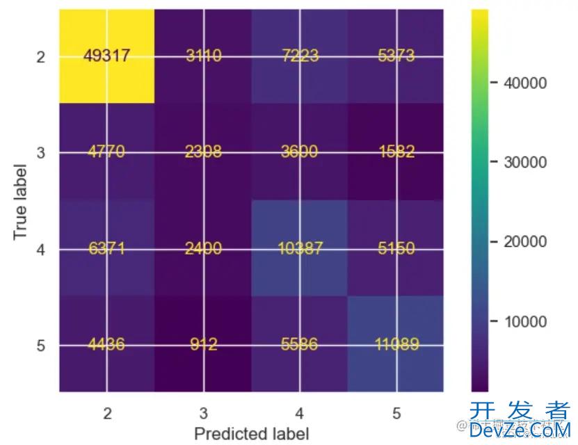 Python sklearn预测评估指标混淆矩阵计算示例详解