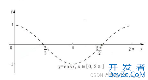 C语言实现在控制台打印余弦曲线