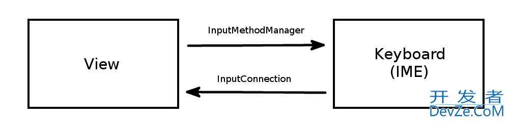 How to capture soft keyboard input in a View?