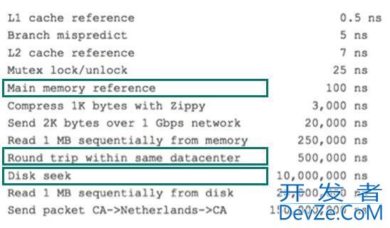 MySQL数据库的索引原理与慢SQL优化的5大原则