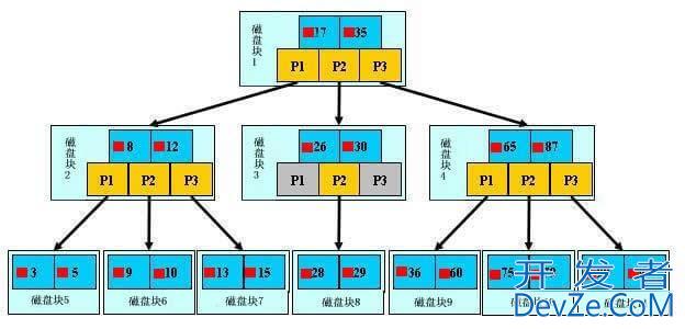 MySQL数据库的索引原理与慢SQL优化的5大原则