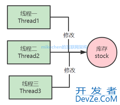 Java线程同步的四种方式详解