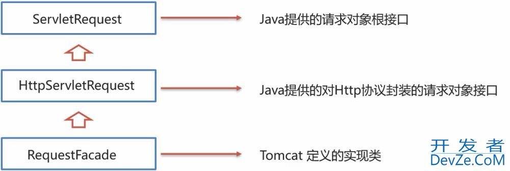详细聊一聊JavaWeb中的Request和Response