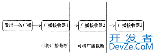 Android广播机制原理与开发