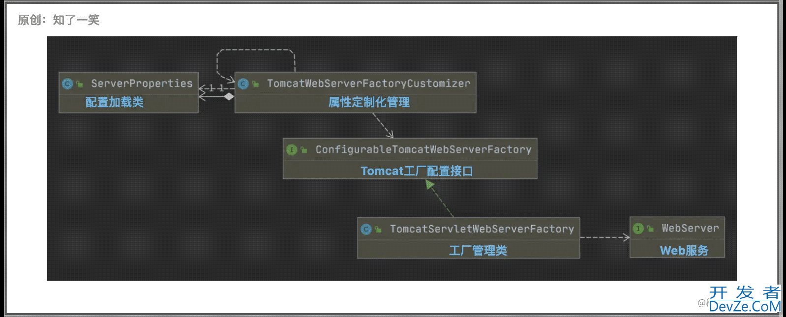 SpringBoot集成Tomcat服务架构配置