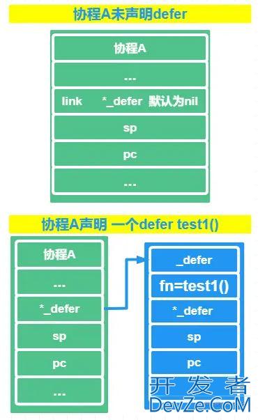 GO语言中defer实现原理的示例详解