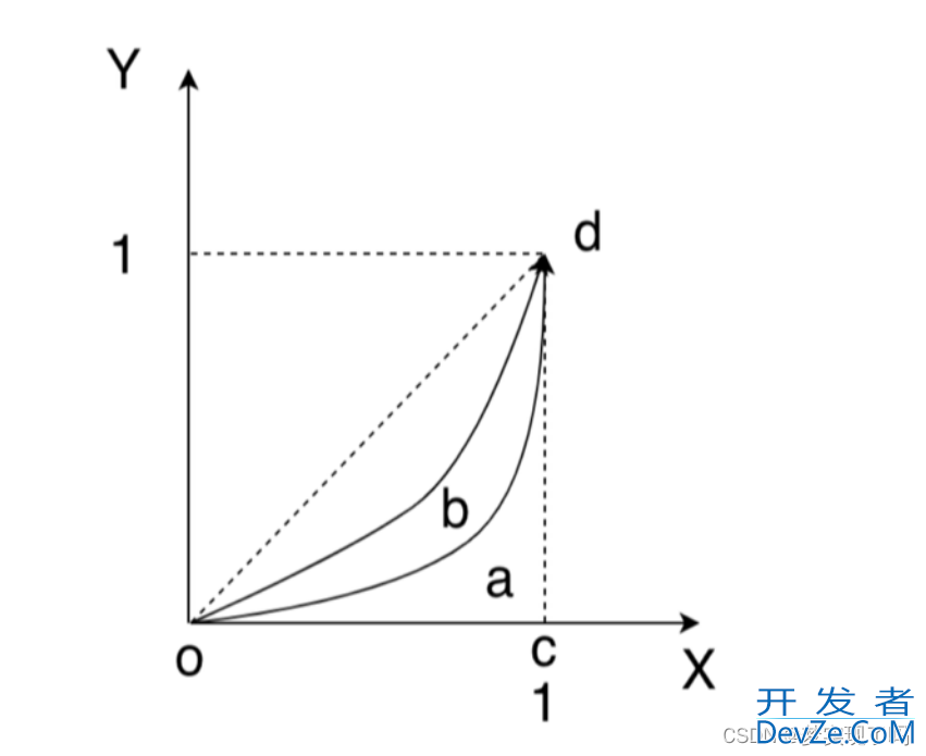 Python结合Sprak实现计算曲线与X轴上方的面积